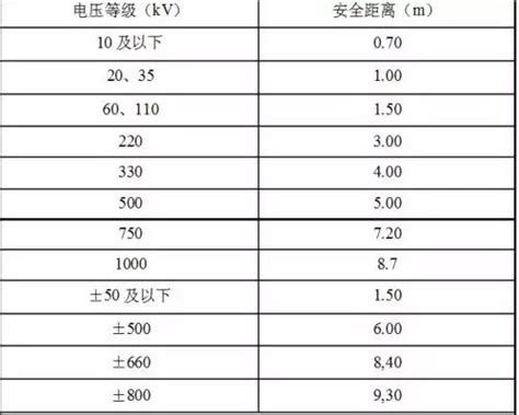 高壓電纜安全距離|高壓電